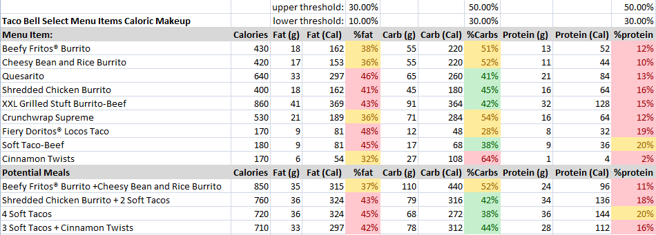 Taco Bell Nutrition Chart