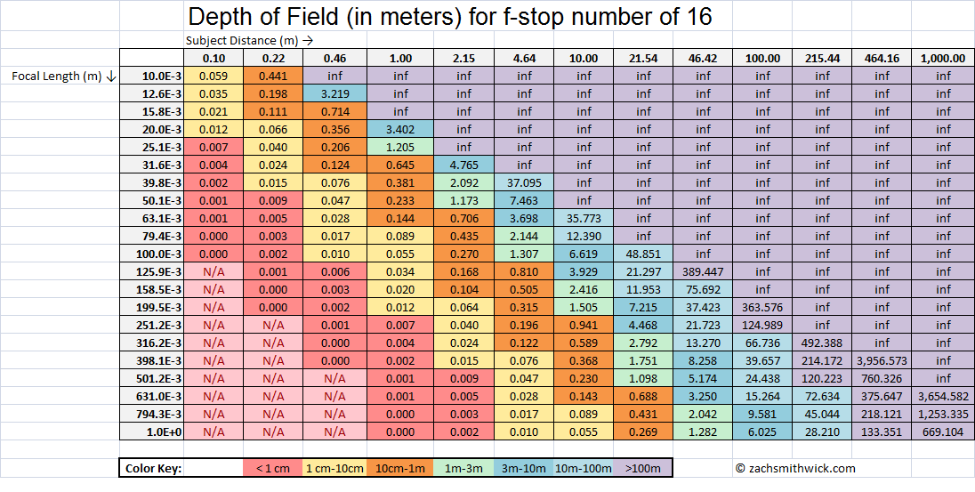 Depth Of Field Chart Canon Depth Of Field Chart Canon